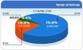 Население Израиля